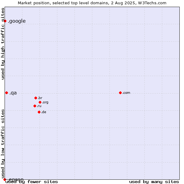 Market position of .qa (Qatar) vs. .google (Google brand) vs. .epson (Epson brand)
