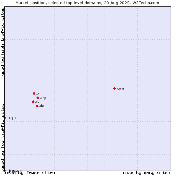 Market position of .орг (Russian for org) vs. .java (Java programming language) vs. .epson (Epson brand)