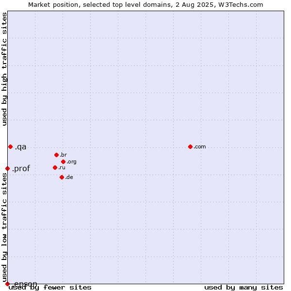 Market position of .qa (Qatar) vs. .prof (Short for professor) vs. .epson (Epson brand)