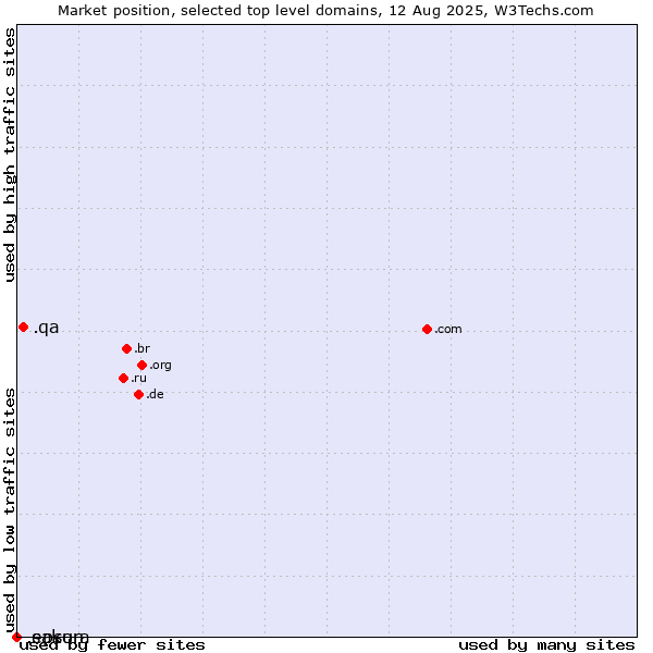 Market position of .qa (Qatar) vs. .epson (Epson brand) vs. .sakura (Sakura brand)