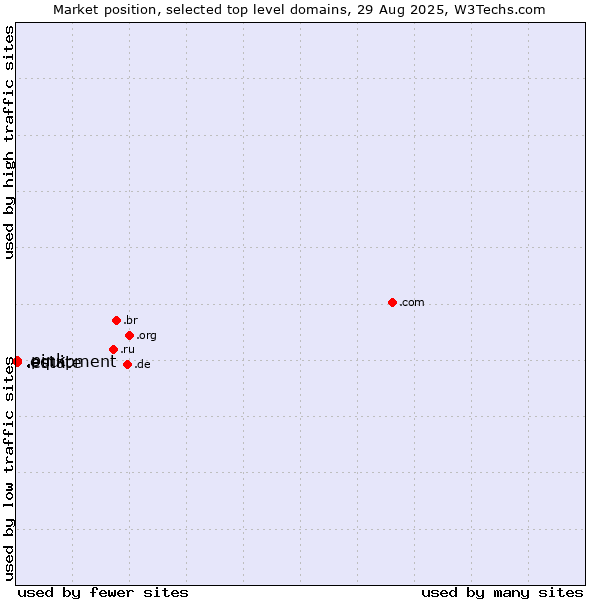 Market position of .estate (Real estate industry) vs. .pink (Pink) vs. .equipment (Equipment)