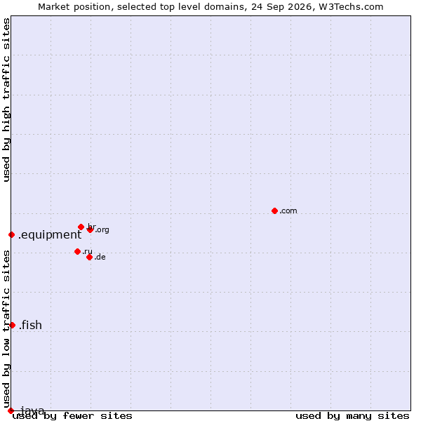 Market position of .fish (Fish) vs. .equipment (Equipment) vs. .java (Java programming language)