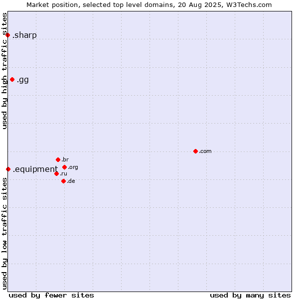 Market position of .gg (Guernsey) vs. .equipment (Equipment) vs. .sharp (Sharp brand)