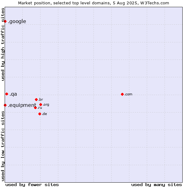 Market position of .qa (Qatar) vs. .google (Google brand) vs. .equipment (Equipment)