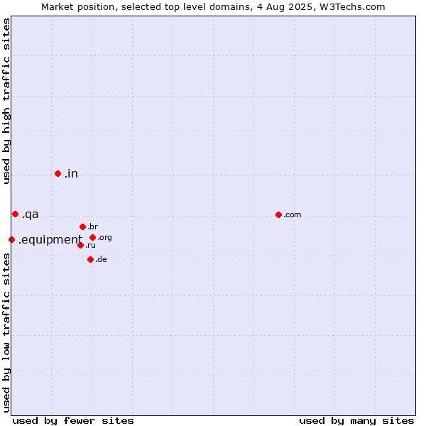 Market position of .in (India) vs. .qa (Qatar) vs. .equipment (Equipment)