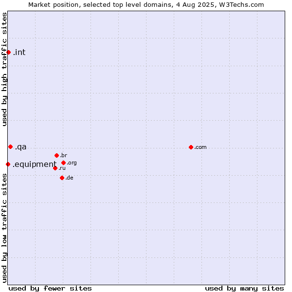 Market position of .qa (Qatar) vs. .int (International government treaties) vs. .equipment (Equipment)