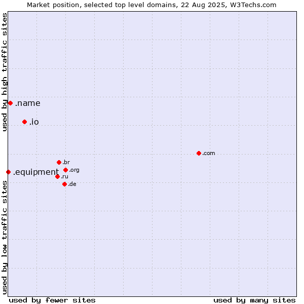 Market position of .io (British Indian Ocean Territory) vs. .name (Individuals) vs. .equipment (Equipment)