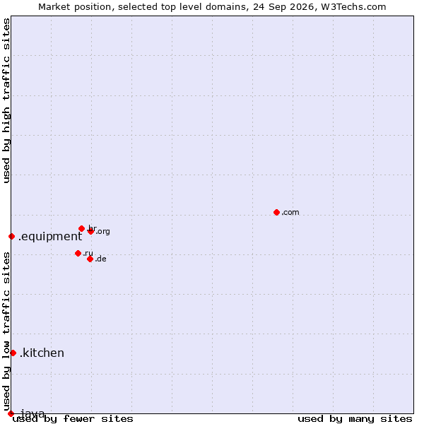 Market position of .kitchen (Kitchen) vs. .equipment (Equipment) vs. .java (Java programming language)