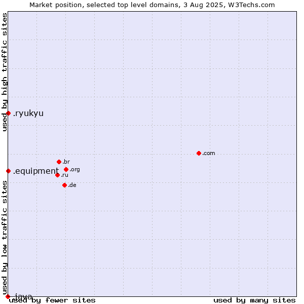 Market position of .equipment (Equipment) vs. .ryukyu (Ryukyu, region of Okinawa, Japan) vs. .java (Java programming language)