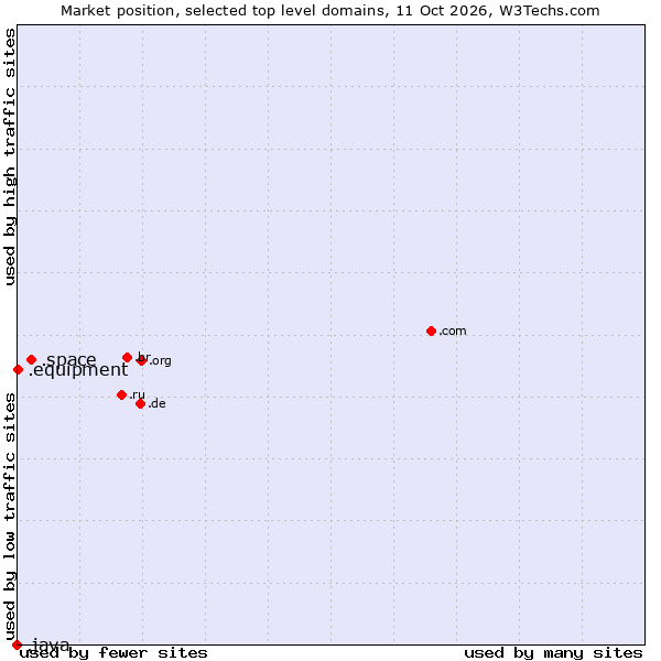Market position of .space (Space) vs. .equipment (Equipment) vs. .java (Java programming language)