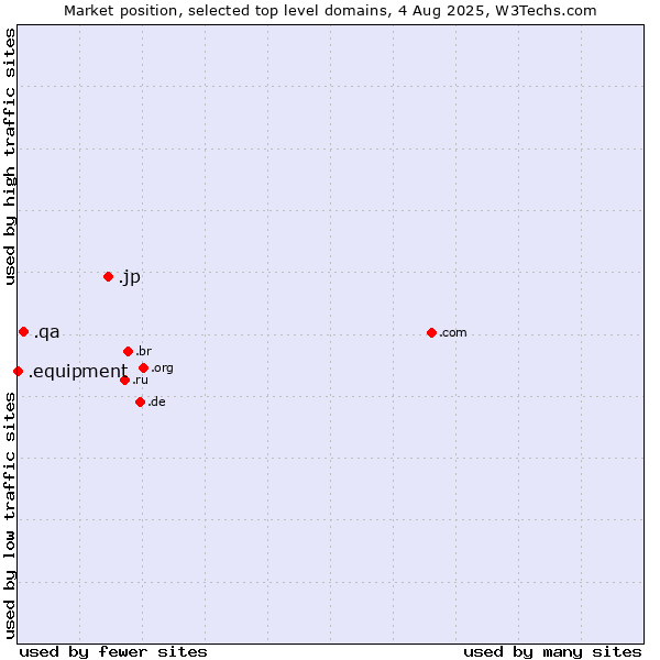 Market position of .jp (Japan) vs. .qa (Qatar) vs. .equipment (Equipment)