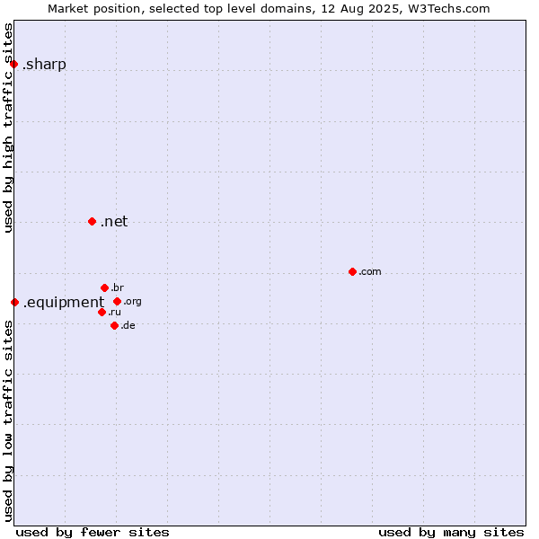 Market position of .net (Network providers) vs. .equipment (Equipment) vs. .sharp (Sharp brand)