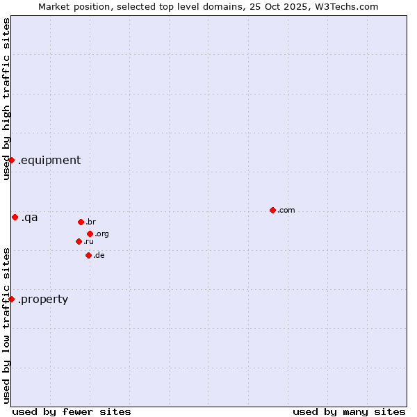 Market position of .qa (Qatar) vs. .property (Property) vs. .equipment (Equipment)