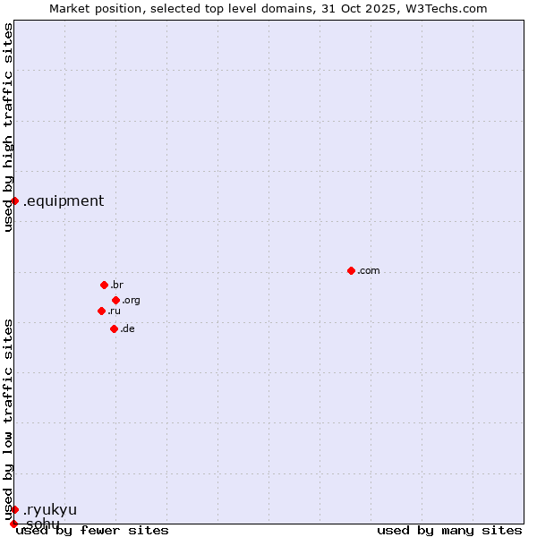 Market position of .equipment (Equipment) vs. .ryukyu (Ryukyu, region of Okinawa, Japan) vs. .sohu (Sohu brand)