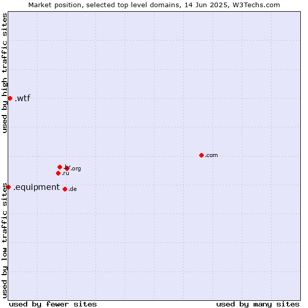 Market position of .wtf (What the f***) vs. .equipment (Equipment)