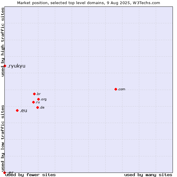 Market position of .eu (European Union) vs. .ryukyu (Ryukyu, region of Okinawa, Japan) vs. .er (Eritrea)