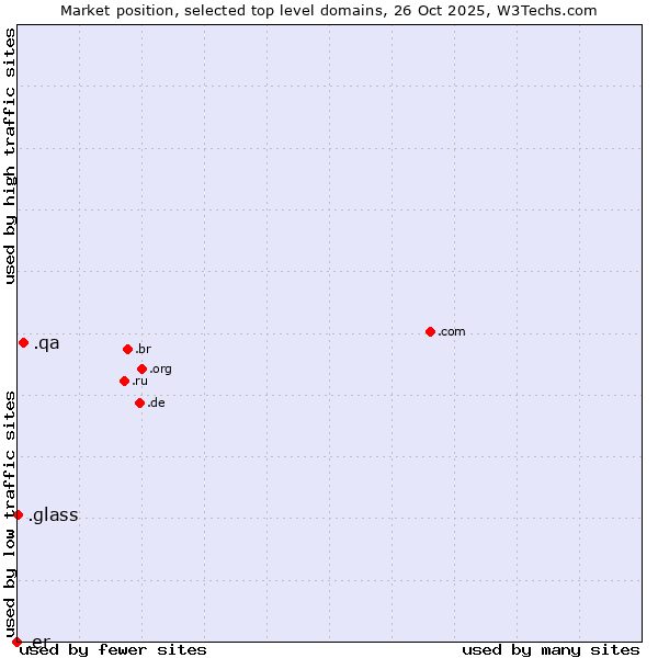 Market position of .qa (Qatar) vs. .glass (Glass) vs. .er (Eritrea)