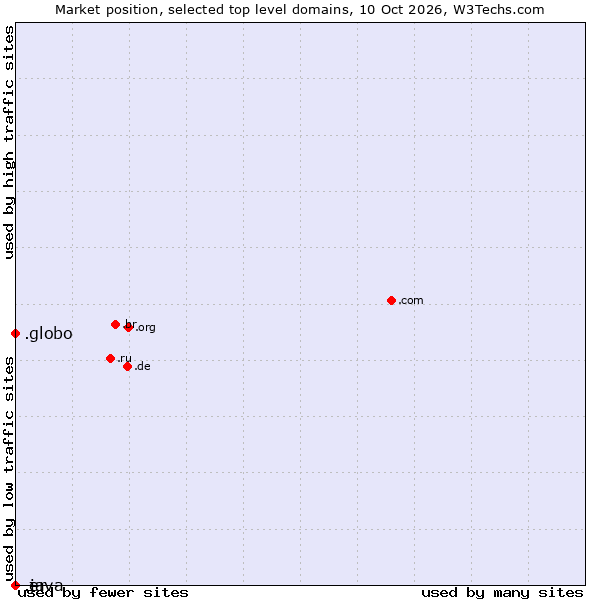 Market position of .globo (Globo Comunicação e Participações brand) vs. .java (Java programming language) vs. .er (Eritrea)