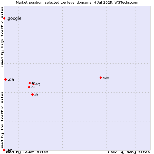 Market position of .qa (Qatar) vs. .google (Google brand) vs. .er (Eritrea)