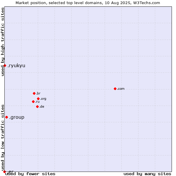 Market position of .group (Group) vs. .ryukyu (Ryukyu, region of Okinawa, Japan) vs. .er (Eritrea)