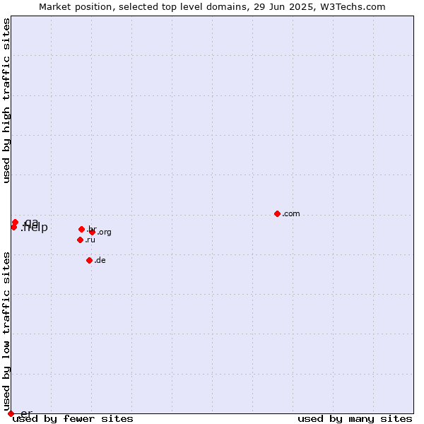 Market position of .qa (Qatar) vs. .help (Help) vs. .er (Eritrea)