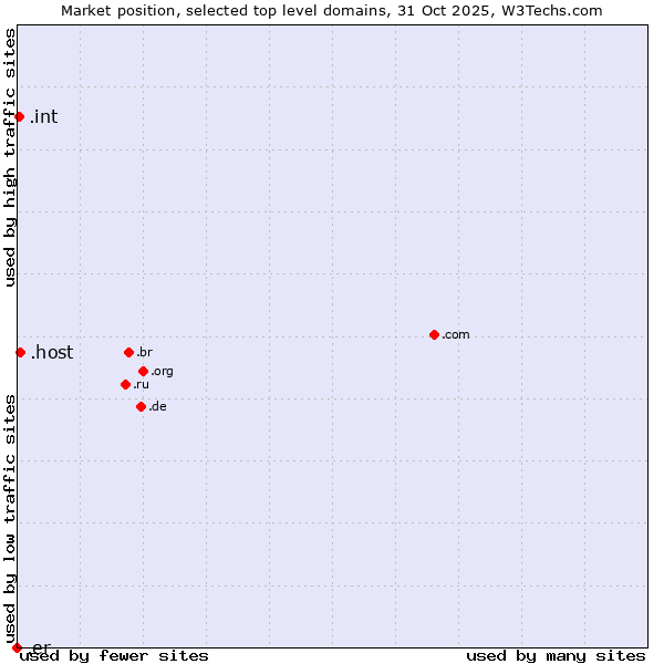 Market position of .host (Hosting industry) vs. .int (International government treaties) vs. .er (Eritrea)