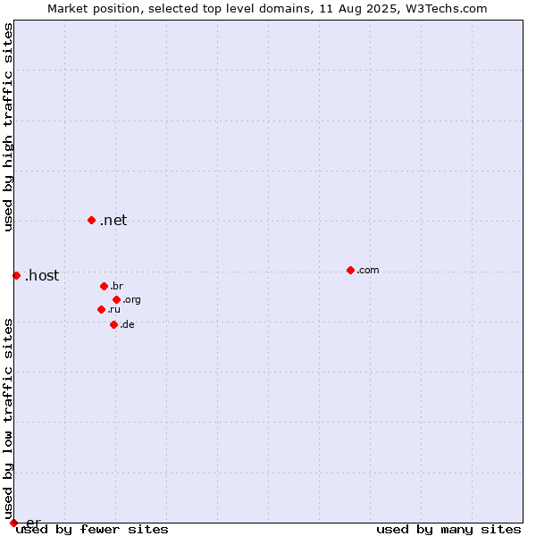 Market position of .net (Network providers) vs. .host (Hosting industry) vs. .er (Eritrea)