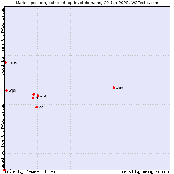 Market position of .qa (Qatar) vs. .host (Hosting industry) vs. .er (Eritrea)