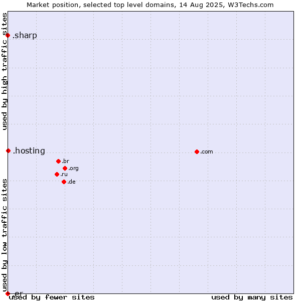 Market position of .hosting (Hosting) vs. .sharp (Sharp brand) vs. .er (Eritrea)