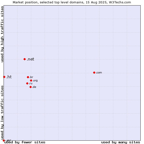Market position of .net (Network providers) vs. .ht (Haiti) vs. .er (Eritrea)