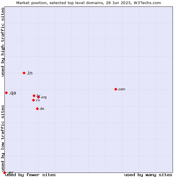 Market position of .in (India) vs. .qa (Qatar) vs. .er (Eritrea)
