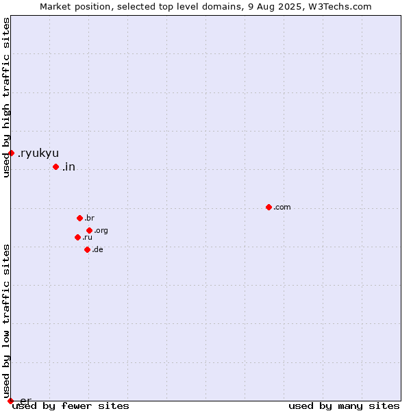 Market position of .in (India) vs. .ryukyu (Ryukyu, region of Okinawa, Japan) vs. .er (Eritrea)