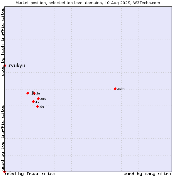 Market position of .it (Italy) vs. .ryukyu (Ryukyu, region of Okinawa, Japan) vs. .er (Eritrea)