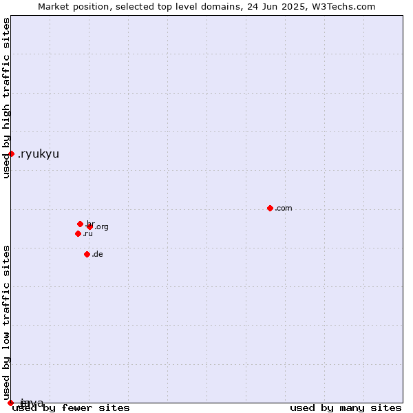 Market position of .ryukyu (Ryukyu, region of Okinawa, Japan) vs. .java (Java programming language) vs. .er (Eritrea)
