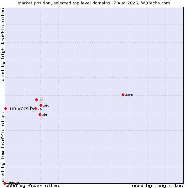Market position of .university (University) vs. .java (Java programming language) vs. .er (Eritrea)