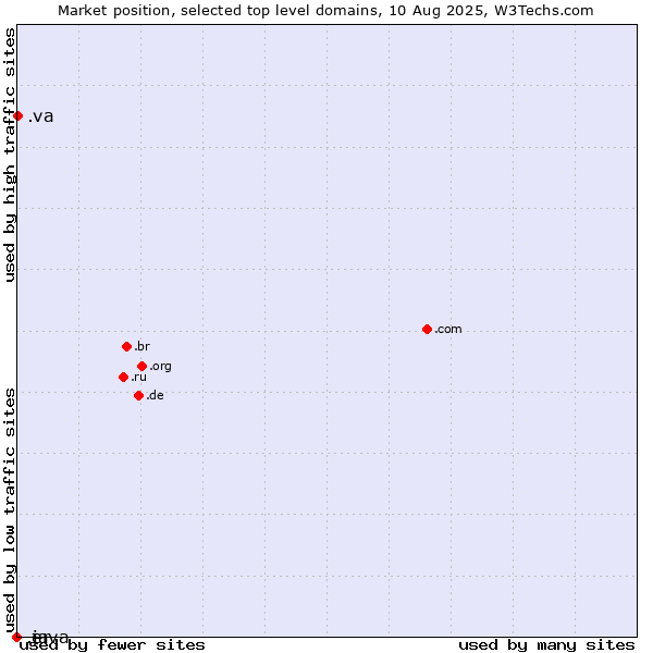 Market position of .va (Holy See (Vatican City State)) vs. .java (Java programming language) vs. .er (Eritrea)