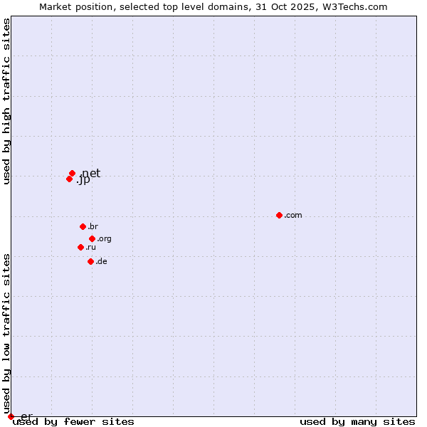 Market position of .net (Network providers) vs. .jp (Japan) vs. .er (Eritrea)