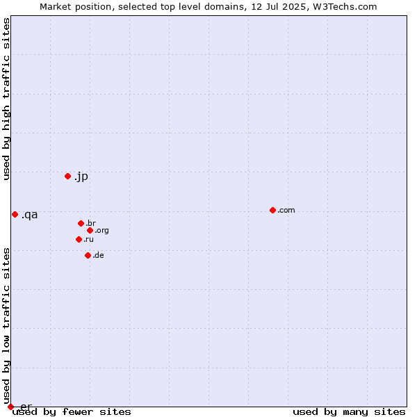 Market position of .jp (Japan) vs. .qa (Qatar) vs. .er (Eritrea)
