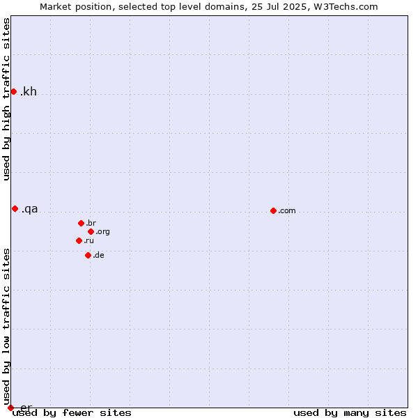 Market position of .qa (Qatar) vs. .kh (Cambodia) vs. .er (Eritrea)