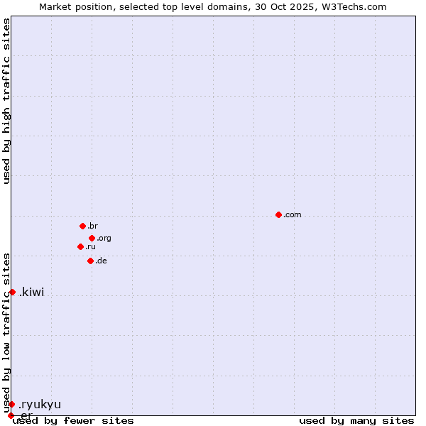 Market position of .kiwi (New Zealand culture) vs. .ryukyu (Ryukyu, region of Okinawa, Japan) vs. .er (Eritrea)