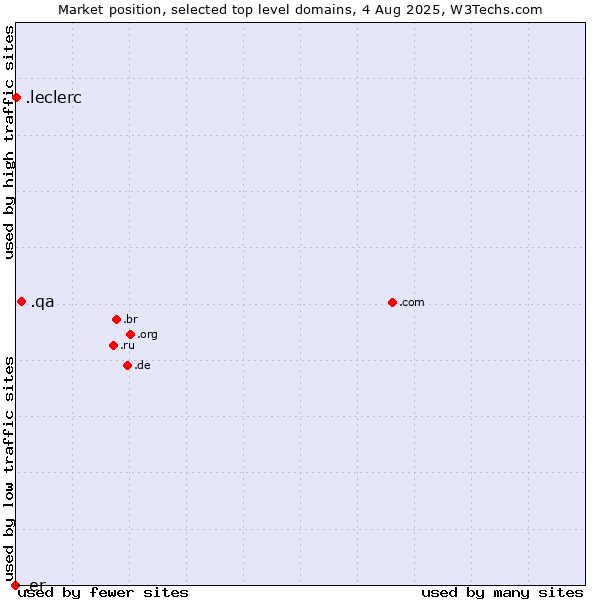 Market position of .qa (Qatar) vs. .leclerc (Leclerc brand) vs. .er (Eritrea)