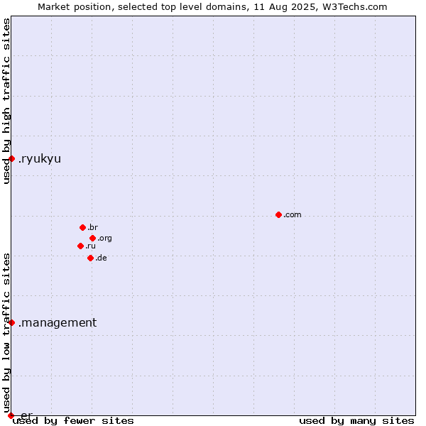 Market position of .management (Management) vs. .ryukyu (Ryukyu, region of Okinawa, Japan) vs. .er (Eritrea)
