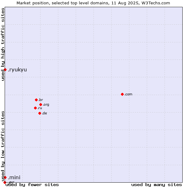 Market position of .ryukyu (Ryukyu, region of Okinawa, Japan) vs. .mini (Mini) vs. .er (Eritrea)