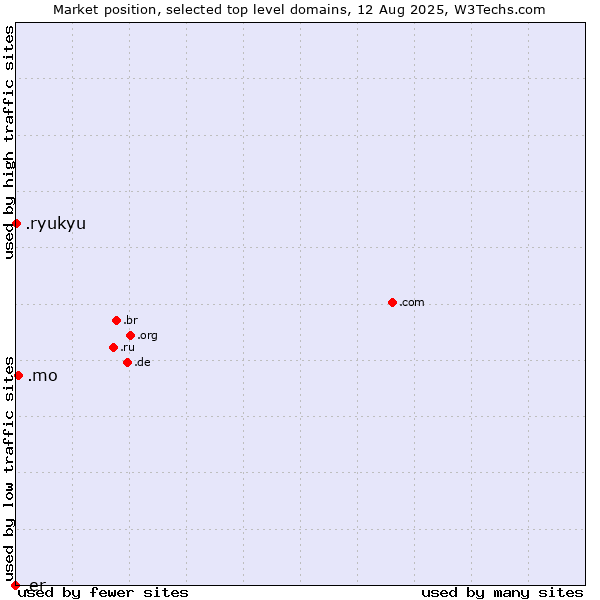 Market position of .mo (Macao) vs. .ryukyu (Ryukyu, region of Okinawa, Japan) vs. .er (Eritrea)