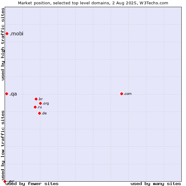 Market position of .mobi (Mobile products and services) vs. .qa (Qatar) vs. .er (Eritrea)