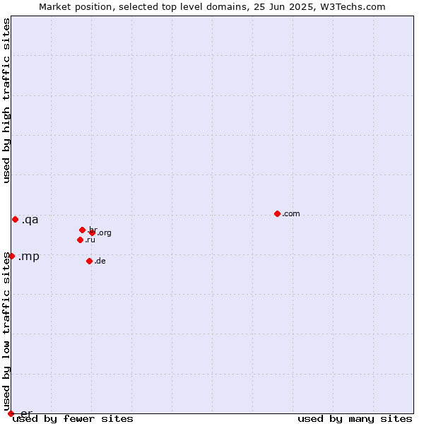 Market position of .qa (Qatar) vs. .mp (Northern Mariana Islands) vs. .er (Eritrea)