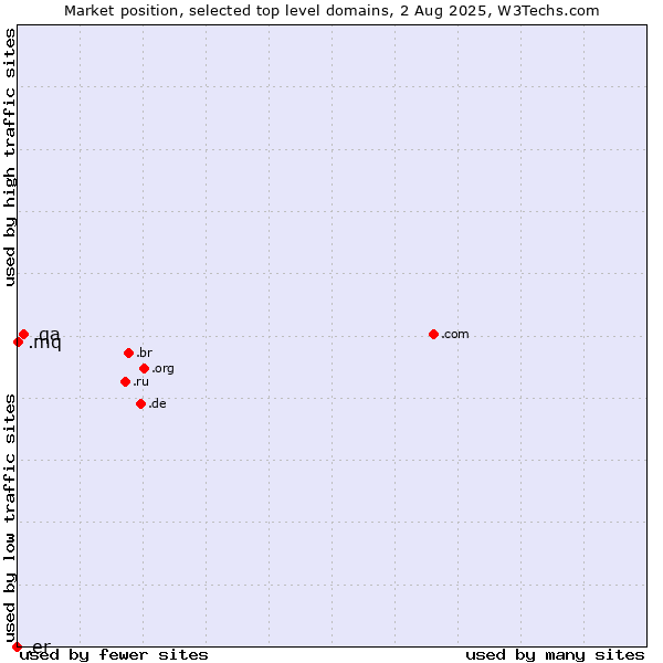 Market position of .qa (Qatar) vs. .mq (Martinique) vs. .er (Eritrea)