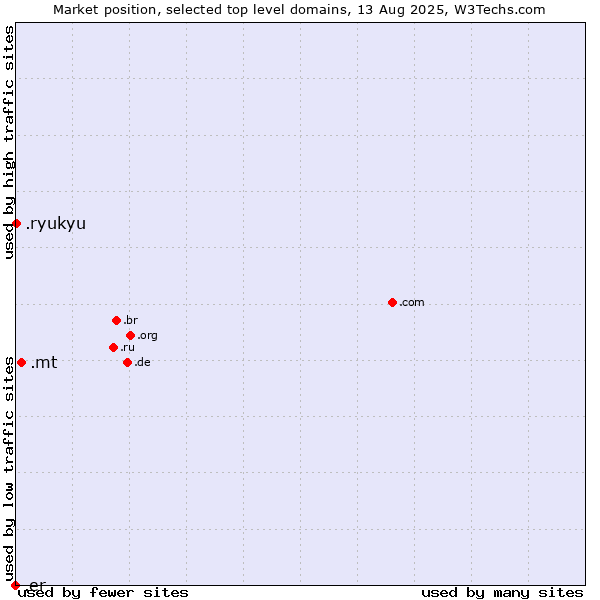 Market position of .mt (Malta) vs. .ryukyu (Ryukyu, region of Okinawa, Japan) vs. .er (Eritrea)
