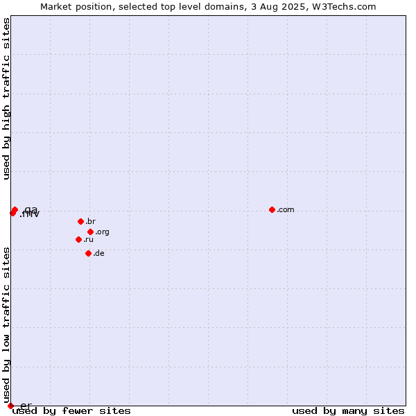 Market position of .qa (Qatar) vs. .mv (Maldives) vs. .er (Eritrea)