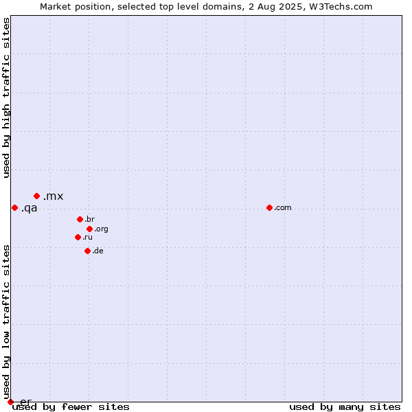 Market position of .mx (Mexico) vs. .qa (Qatar) vs. .er (Eritrea)